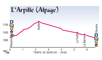 D�nivel� plan Arpille